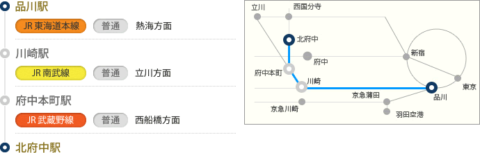 品川駅からJR中央線（新宿・高尾方面）。川崎駅でJR南武線（立川方面）に乗り換え。府中本町駅でJR武蔵野線（西船橋方面）に乗り換え。北府中駅で下車。