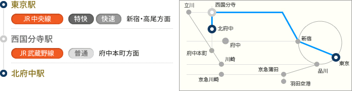 東京駅からJR中央線（新宿・高尾方面）。西国分寺駅でJR武蔵野線（府中本町方面）に乗り換え。北府中駅で下車。